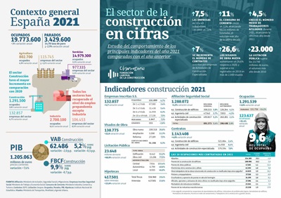 Datos: Informe sobre el Sector de la Construccion 2021